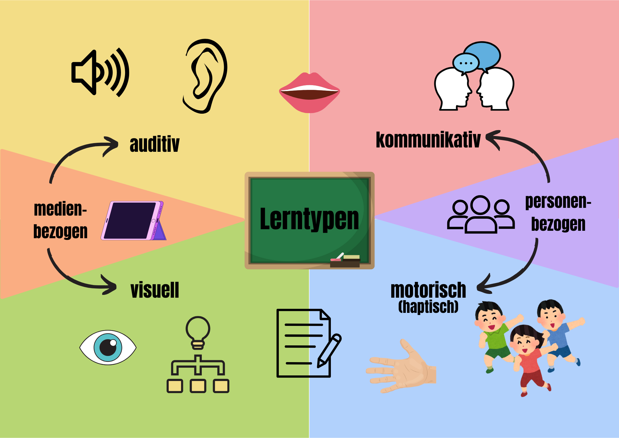 Lerntypen